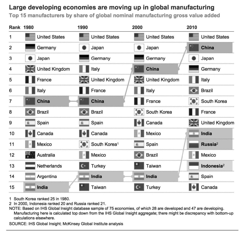 Figura 4 – La presenza dell’Italia nel global manufacturing. National Institute of Standard and Technology, U.S. Department of Commerce http://www.nist.gov/mep/data/upload/Manufacturing-the-Future.pdf