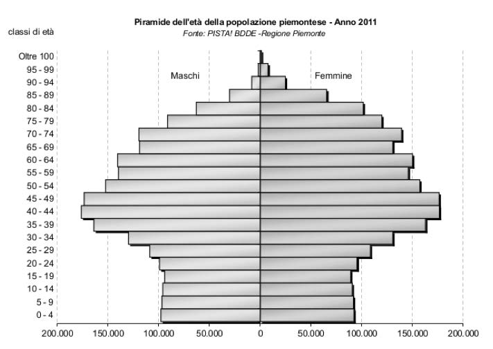 Figura10 – Struttura della popolazione del Piemonte, 2011 http://www.regionepiemonte.it/stat/