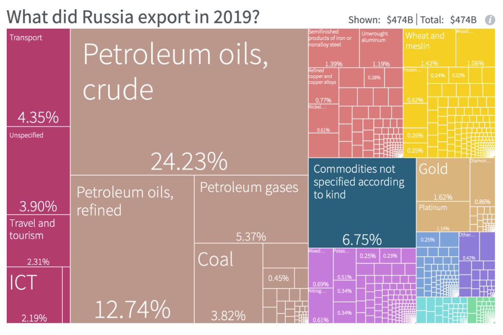 Punture di spillo: l’idea di pace negli scambi commerciali di Russia e Ucraina